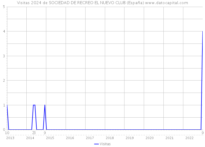 Visitas 2024 de SOCIEDAD DE RECREO EL NUEVO CLUB (España) 