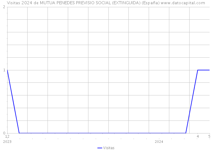 Visitas 2024 de MUTUA PENEDES PREVISIO SOCIAL (EXTINGUIDA) (España) 