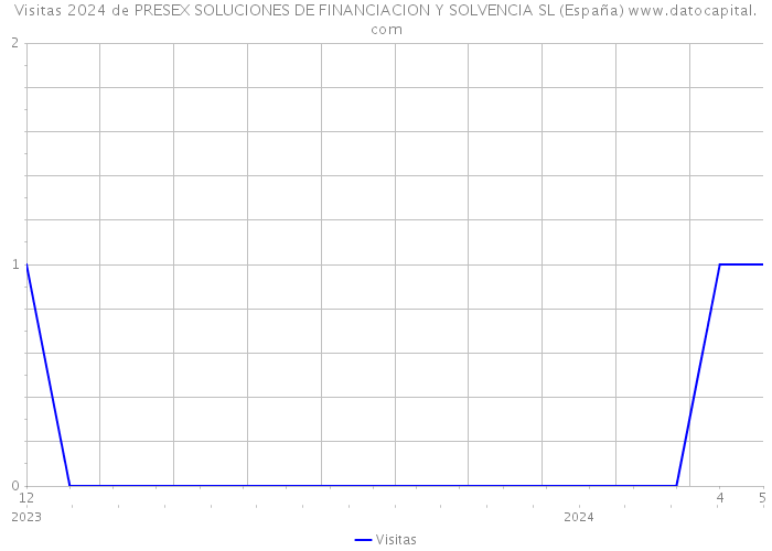 Visitas 2024 de PRESEX SOLUCIONES DE FINANCIACION Y SOLVENCIA SL (España) 