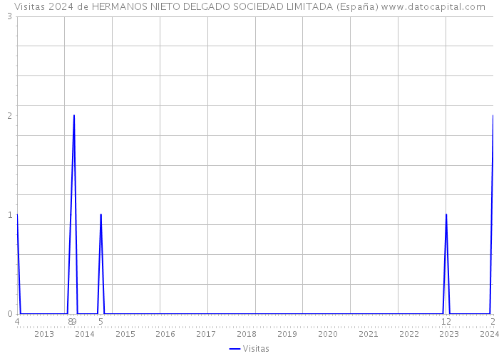 Visitas 2024 de HERMANOS NIETO DELGADO SOCIEDAD LIMITADA (España) 