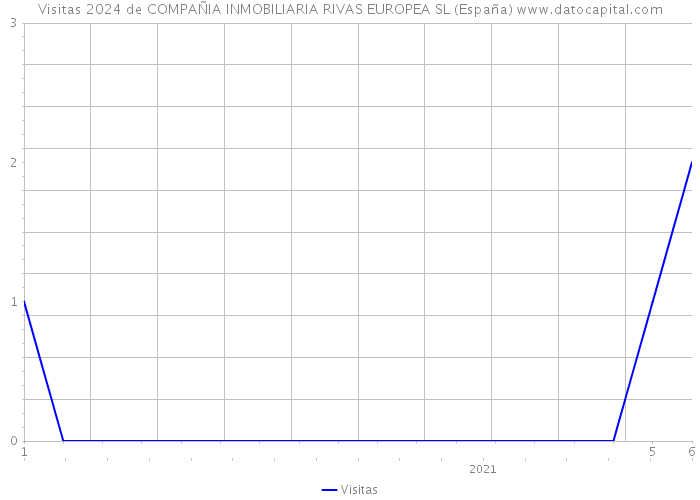 Visitas 2024 de COMPAÑIA INMOBILIARIA RIVAS EUROPEA SL (España) 