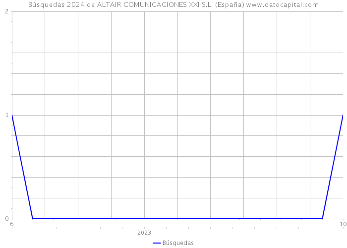Búsquedas 2024 de ALTAIR COMUNICACIONES XXI S.L. (España) 