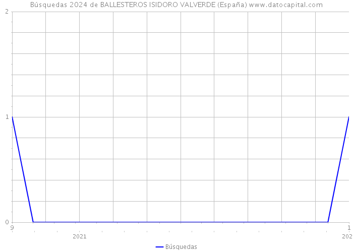 Búsquedas 2024 de BALLESTEROS ISIDORO VALVERDE (España) 