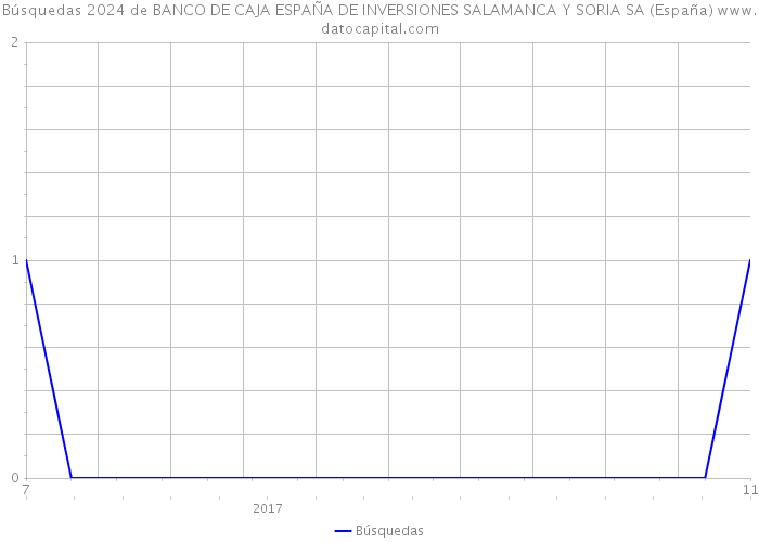 Búsquedas 2024 de BANCO DE CAJA ESPAÑA DE INVERSIONES SALAMANCA Y SORIA SA (España) 