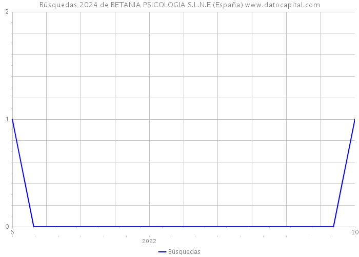 Búsquedas 2024 de BETANIA PSICOLOGIA S.L.N.E (España) 