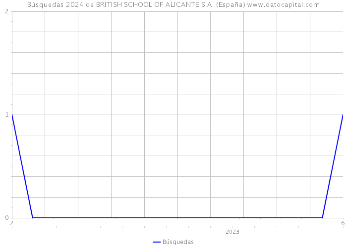 Búsquedas 2024 de BRITISH SCHOOL OF ALICANTE S.A. (España) 
