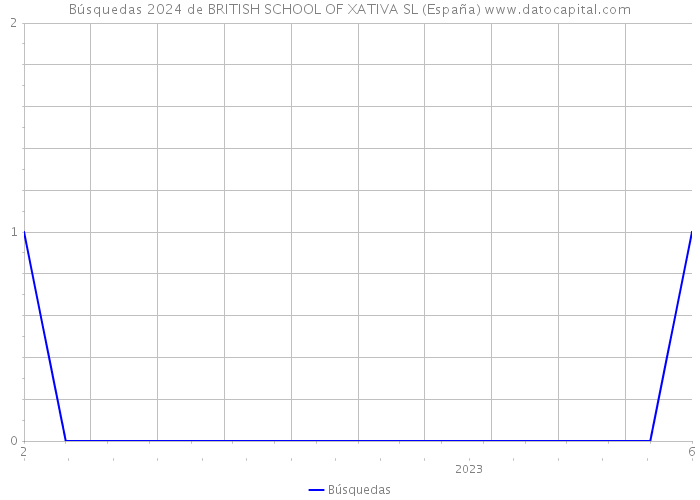 Búsquedas 2024 de BRITISH SCHOOL OF XATIVA SL (España) 