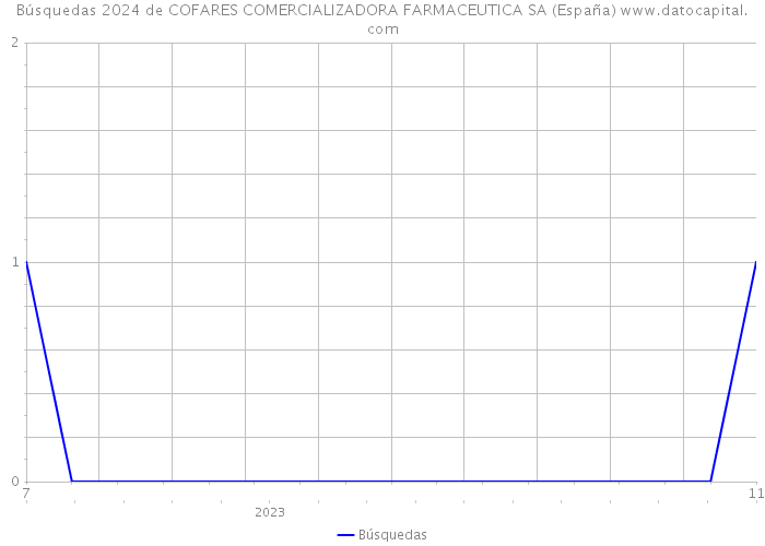 Búsquedas 2024 de COFARES COMERCIALIZADORA FARMACEUTICA SA (España) 