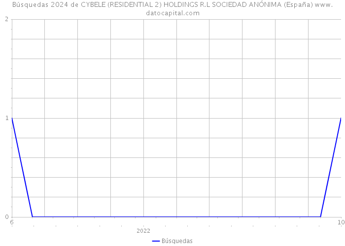 Búsquedas 2024 de CYBELE (RESIDENTIAL 2) HOLDINGS R.L SOCIEDAD ANÓNIMA (España) 