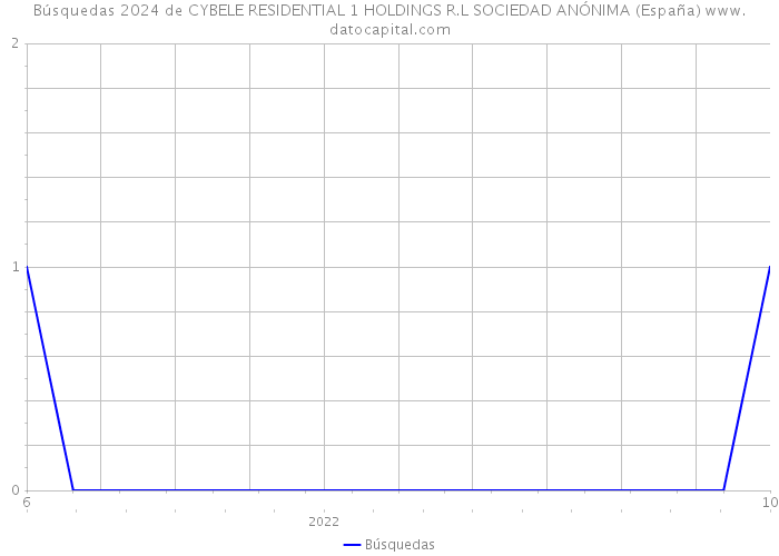 Búsquedas 2024 de CYBELE RESIDENTIAL 1 HOLDINGS R.L SOCIEDAD ANÓNIMA (España) 