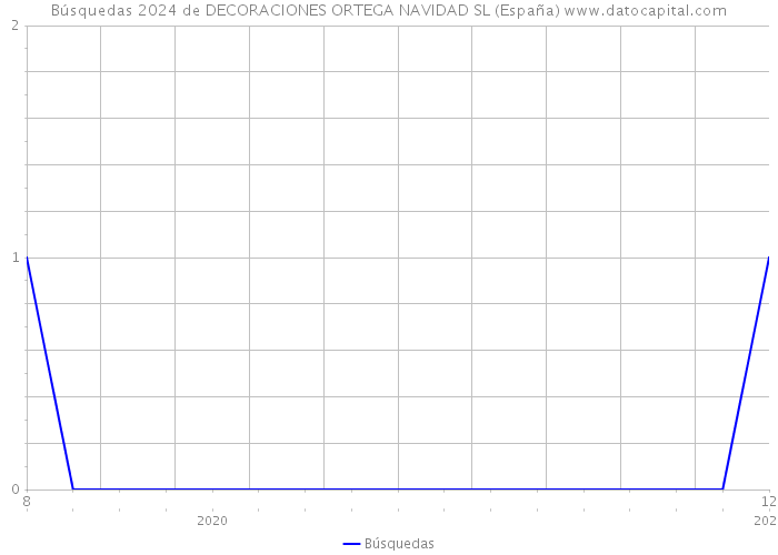 Búsquedas 2024 de DECORACIONES ORTEGA NAVIDAD SL (España) 