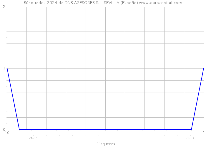 Búsquedas 2024 de DNB ASESORES S.L. SEVILLA (España) 