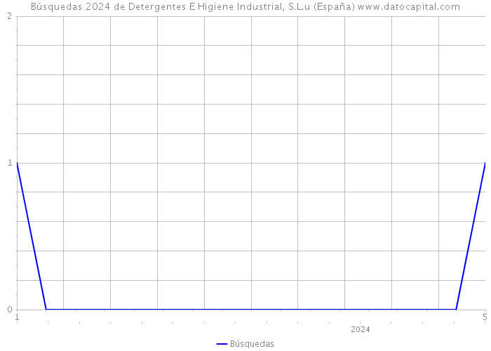 Búsquedas 2024 de Detergentes E Higiene Industrial, S.L.u (España) 