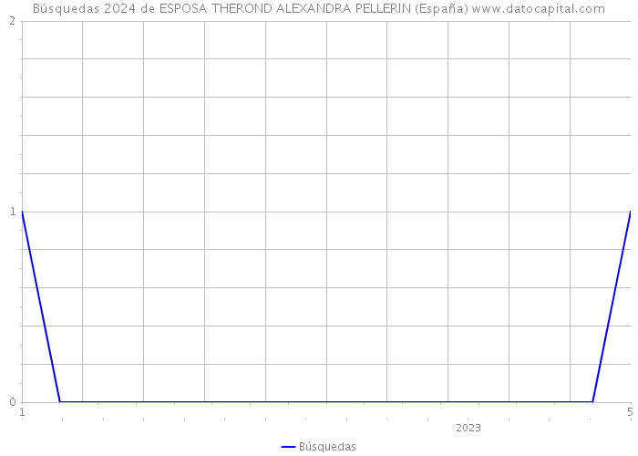 Búsquedas 2024 de ESPOSA THEROND ALEXANDRA PELLERIN (España) 