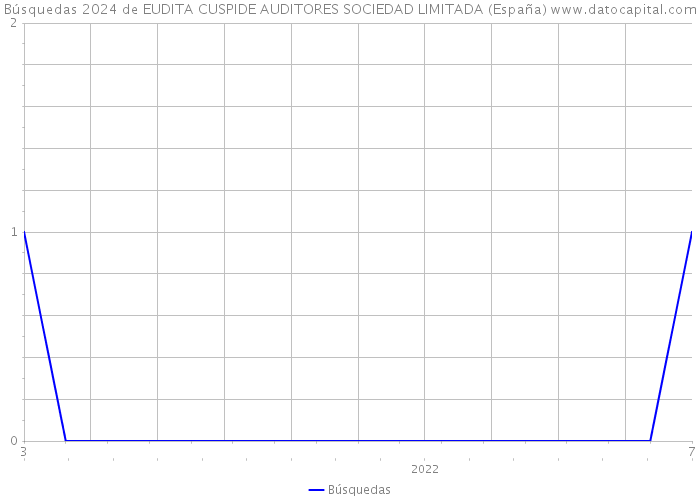 Búsquedas 2024 de EUDITA CUSPIDE AUDITORES SOCIEDAD LIMITADA (España) 