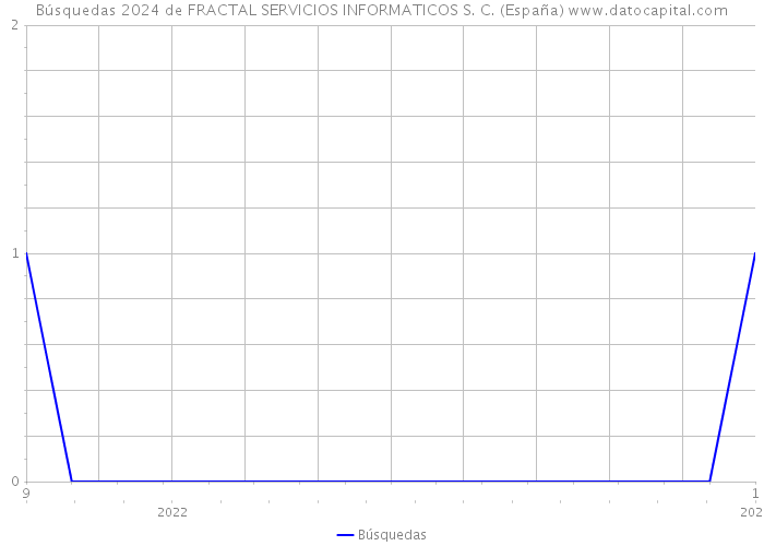 Búsquedas 2024 de FRACTAL SERVICIOS INFORMATICOS S. C. (España) 