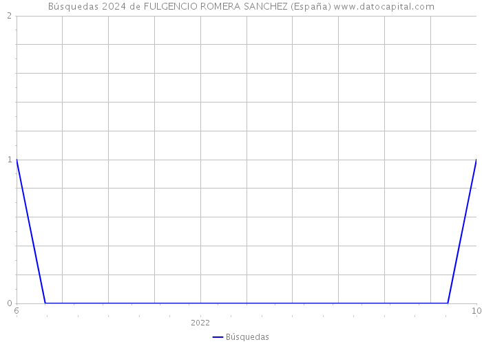 Búsquedas 2024 de FULGENCIO ROMERA SANCHEZ (España) 