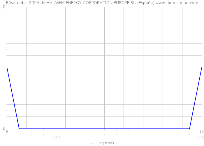 Búsquedas 2024 de HANWHA ENERGY CORPORATION EUROPE SL. (España) 