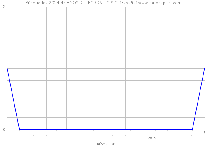 Búsquedas 2024 de HNOS. GIL BORDALLO S.C. (España) 