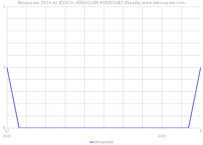 Búsquedas 2024 de JESSICA VERDAGUER RODRIGUEZ (España) 