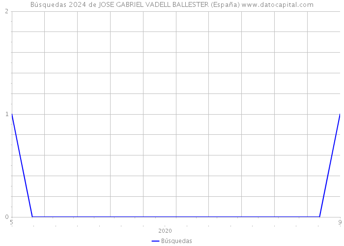 Búsquedas 2024 de JOSE GABRIEL VADELL BALLESTER (España) 
