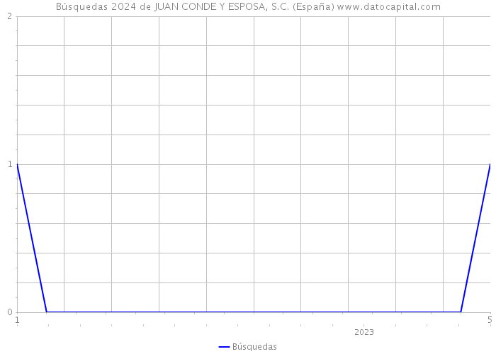 Búsquedas 2024 de JUAN CONDE Y ESPOSA, S.C. (España) 
