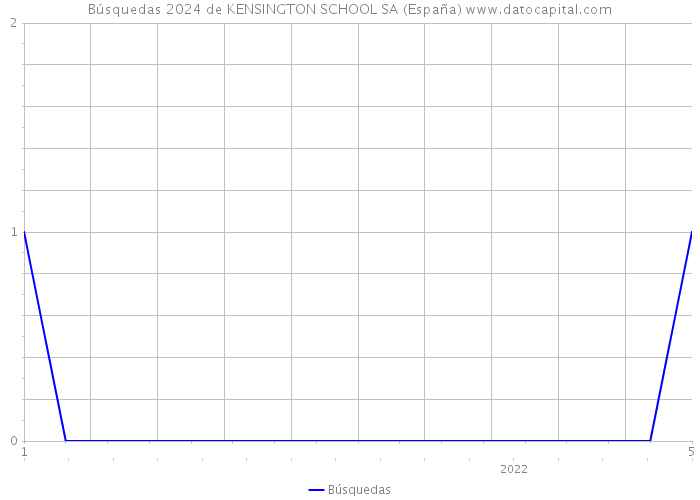 Búsquedas 2024 de KENSINGTON SCHOOL SA (España) 