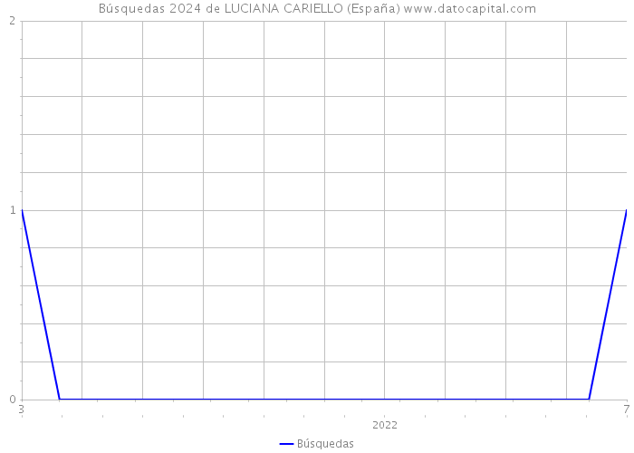Búsquedas 2024 de LUCIANA CARIELLO (España) 