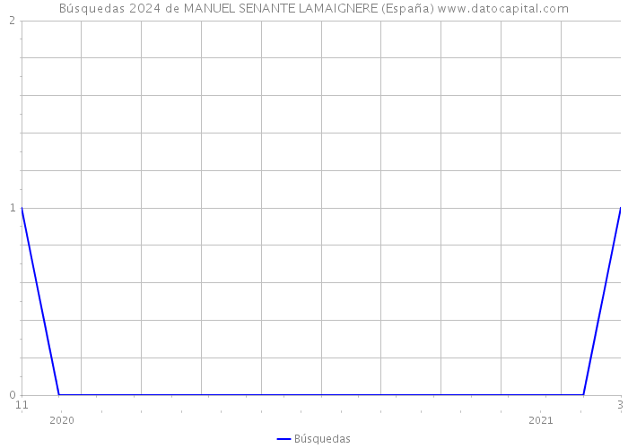 Búsquedas 2024 de MANUEL SENANTE LAMAIGNERE (España) 