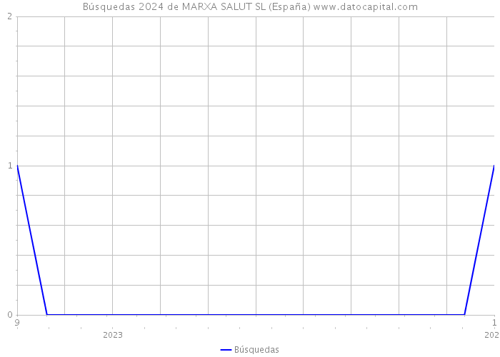 Búsquedas 2024 de MARXA SALUT SL (España) 
