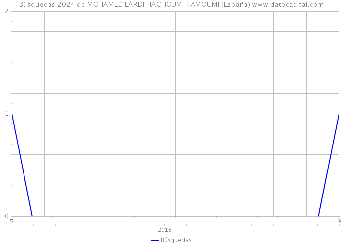Búsquedas 2024 de MOHAMED LARDI HACHOUMI KAMOUMI (España) 