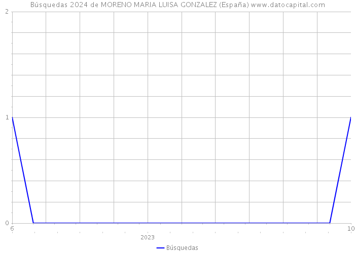Búsquedas 2024 de MORENO MARIA LUISA GONZALEZ (España) 