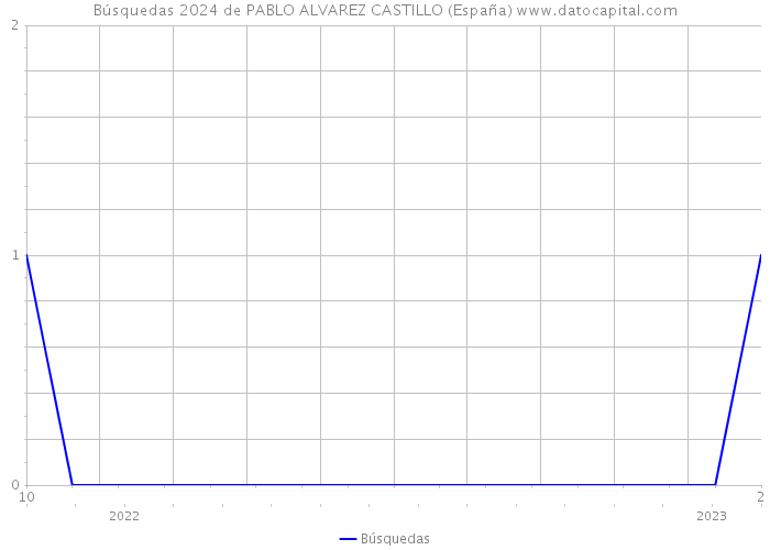 Búsquedas 2024 de PABLO ALVAREZ CASTILLO (España) 