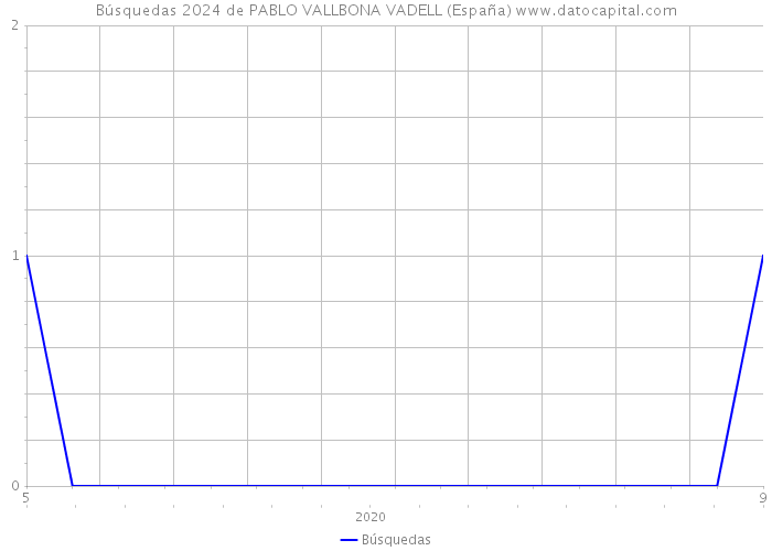 Búsquedas 2024 de PABLO VALLBONA VADELL (España) 