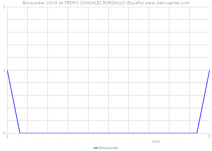 Búsquedas 2024 de PEDRO GONZALEZ BORDALLO (España) 