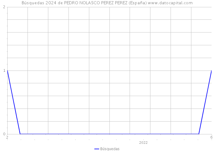 Búsquedas 2024 de PEDRO NOLASCO PEREZ PEREZ (España) 