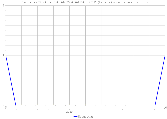Búsquedas 2024 de PLATANOS AGALDAR S.C.P. (España) 