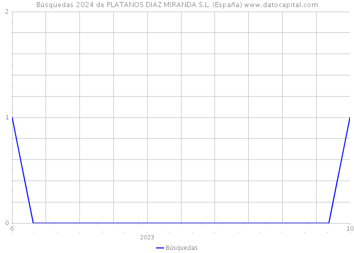 Búsquedas 2024 de PLATANOS DIAZ MIRANDA S.L. (España) 