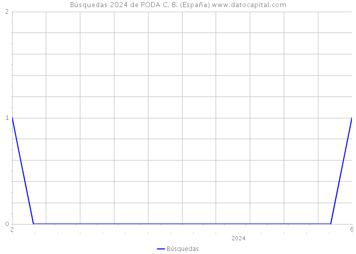 Búsquedas 2024 de PODA C. B. (España) 