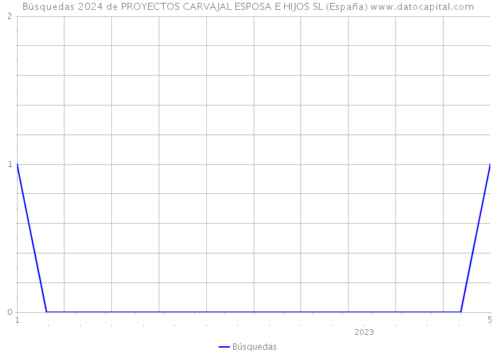 Búsquedas 2024 de PROYECTOS CARVAJAL ESPOSA E HIJOS SL (España) 