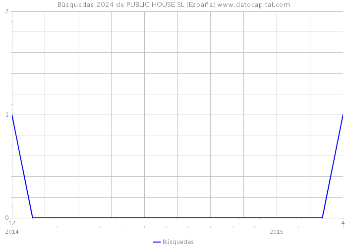 Búsquedas 2024 de PUBLIC HOUSE SL (España) 