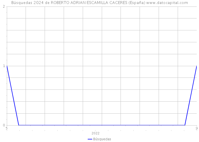 Búsquedas 2024 de ROBERTO ADRIAN ESCAMILLA CACERES (España) 