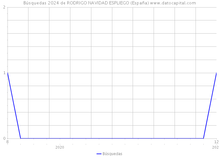 Búsquedas 2024 de RODRIGO NAVIDAD ESPLIEGO (España) 