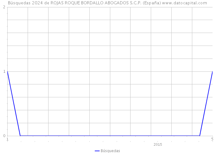 Búsquedas 2024 de ROJAS ROQUE BORDALLO ABOGADOS S.C.P. (España) 