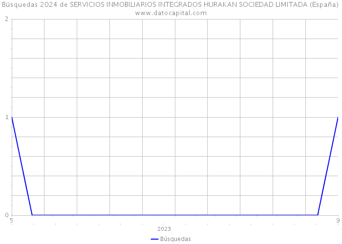 Búsquedas 2024 de SERVICIOS INMOBILIARIOS INTEGRADOS HURAKAN SOCIEDAD LIMITADA (España) 