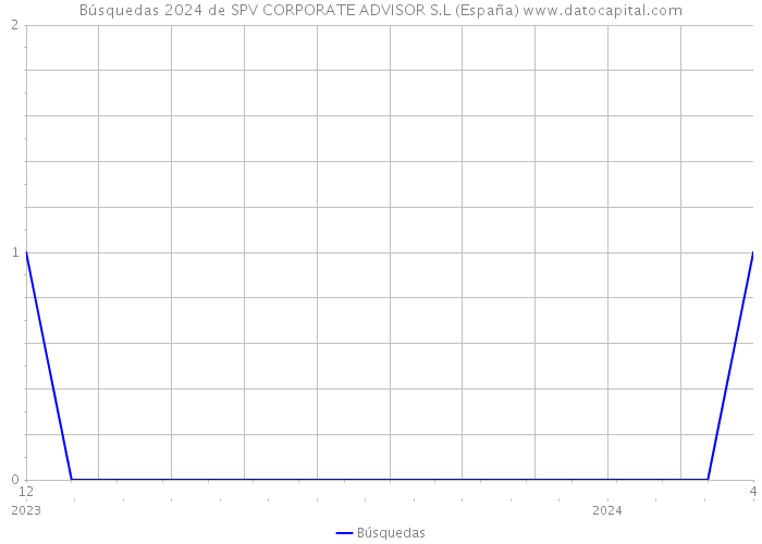 Búsquedas 2024 de SPV CORPORATE ADVISOR S.L (España) 