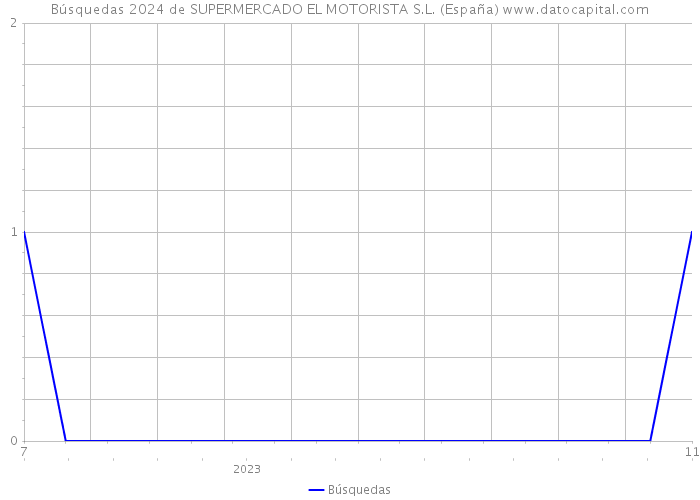 Búsquedas 2024 de SUPERMERCADO EL MOTORISTA S.L. (España) 