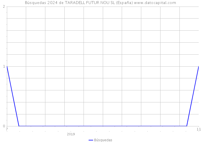 Búsquedas 2024 de TARADELL FUTUR NOU SL (España) 