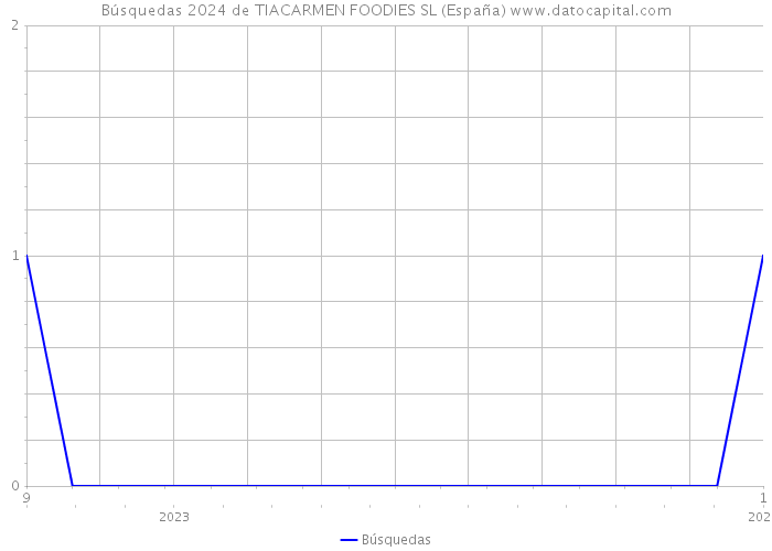 Búsquedas 2024 de TIACARMEN FOODIES SL (España) 