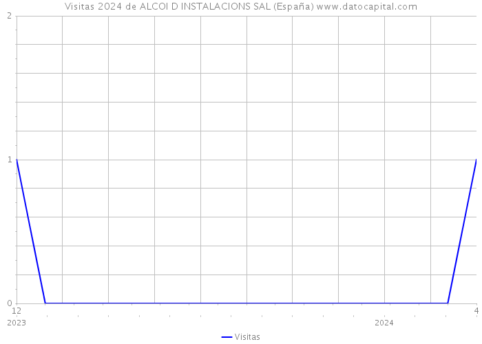 Visitas 2024 de ALCOI D INSTALACIONS SAL (España) 